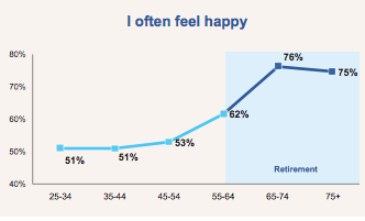 Chart showing happiness at different ages